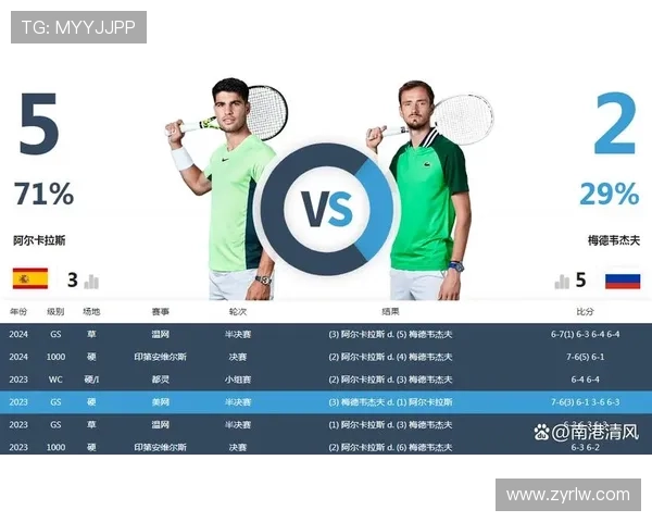 阿尔卡拉斯迎战卡恰诺夫争夺冠军